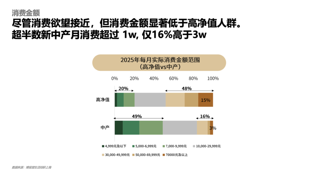旧地图找不到新大陆:如何破解高净值人群的运营难题?