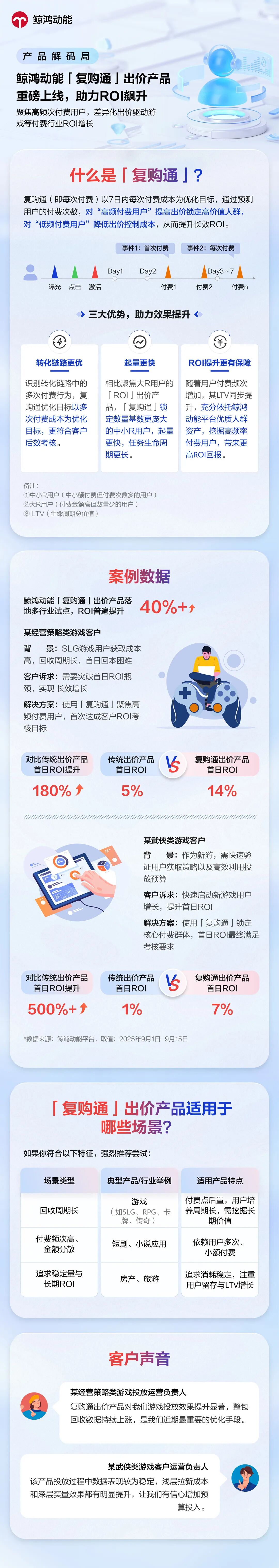 鲸鸿动能「复购通」出价产品重磅上线，助力ROI飙升