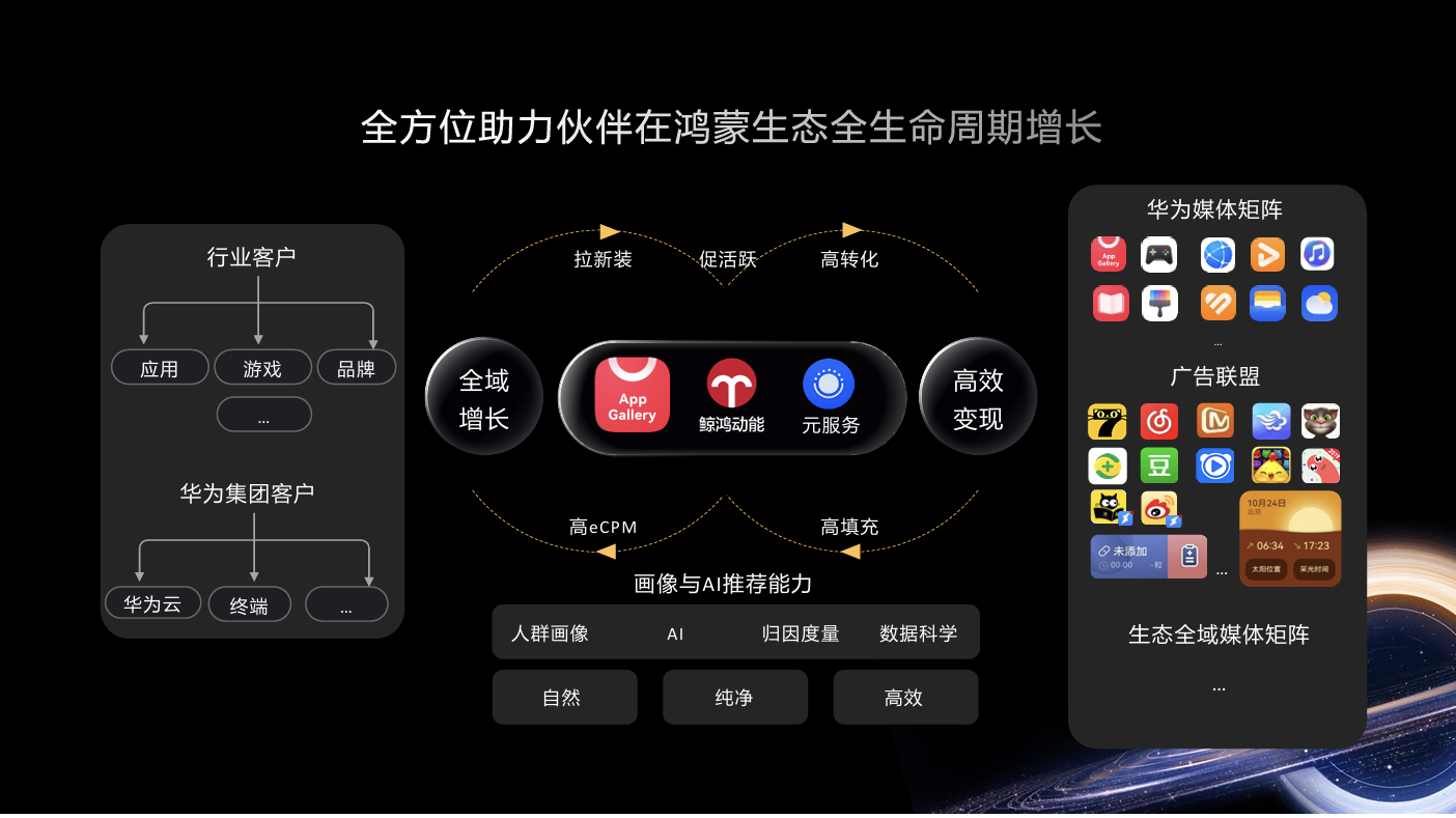 鸿蒙商业增长论坛：新生态、新平台、新增长，鸿蒙生态的一体化商业全景图