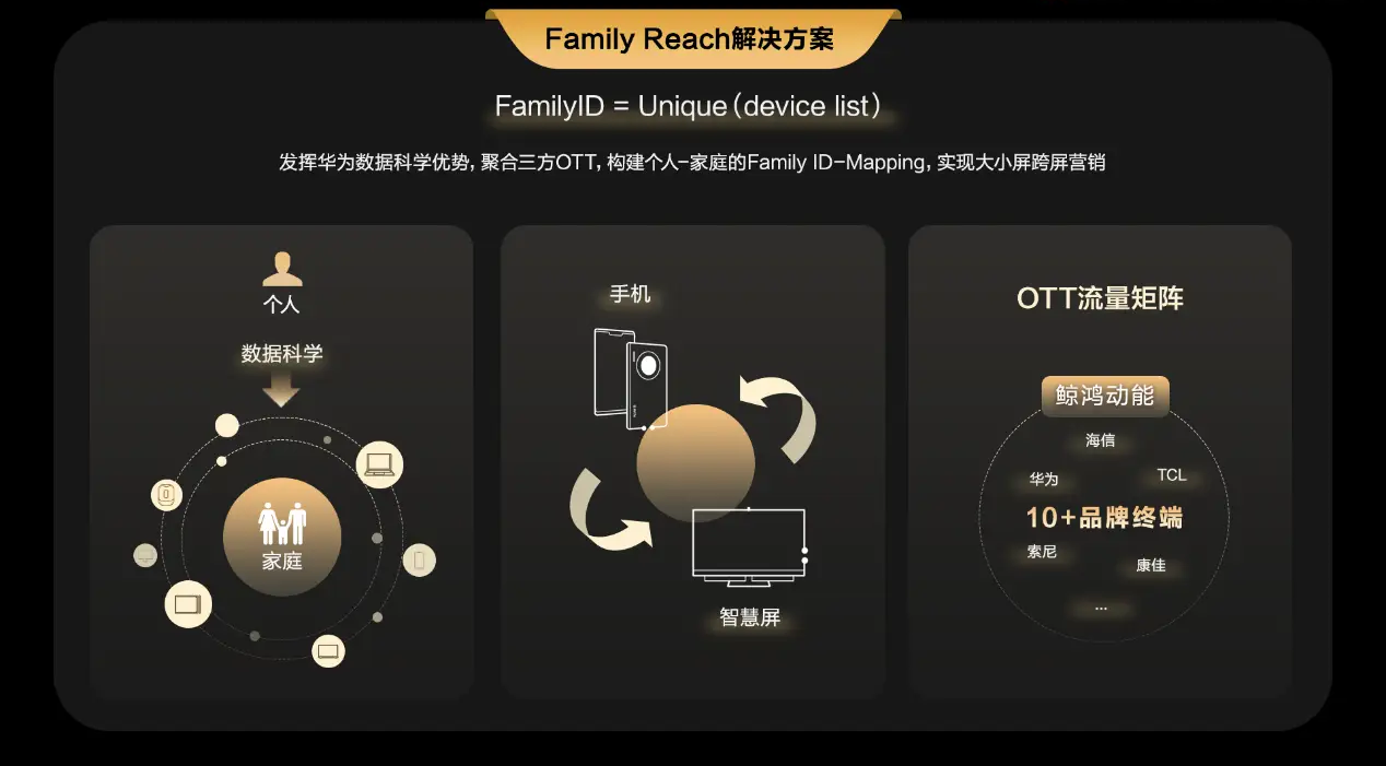鲸鸿动能'Family Reach'家庭智慧营销解决方案