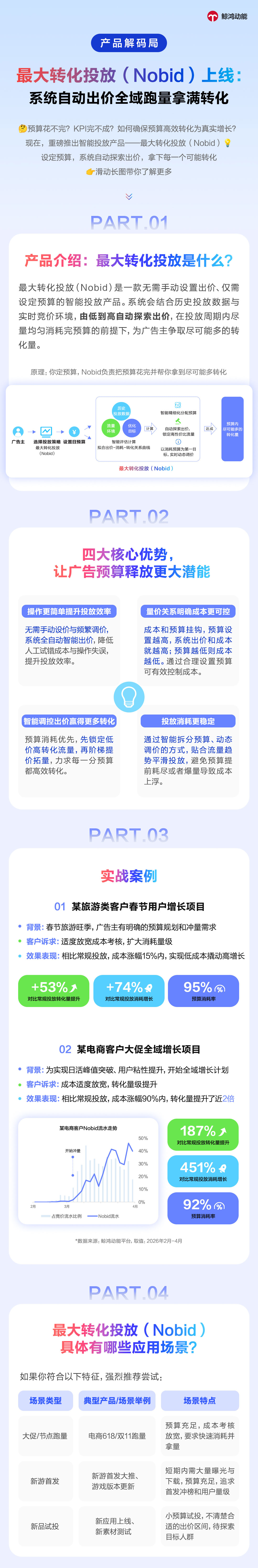 鲸鸿动能 | 最大转化投放（Nobid）：系统自动探索出价，驱动转化最大化