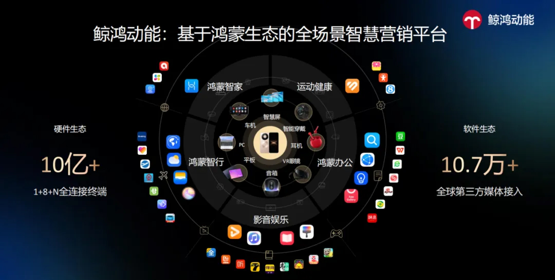 三、 从“单点交易”到“生态共创”，「鲸眠计划」IP如何为品牌找到精准“生态位”？ 相信在梳理了这些内容之后，大家也开始理解——为什么市场规模越来越大的“睡眠经济”，品牌营销这件事却变得越来越卷、越来越难。 说到底，是因为现在的“健康问题”，并不是一个孤立的、可以及时解决的问题，它已经融入了用户的生活方式。而品牌应该考虑的也不仅仅是产品上的迭代，而是应该思考如何围绕用户的真实需求，融入他们愿意主动接受的价值体系。当然，仅靠单一的品牌、单点的交易，其实很难解决用户全周期的问题，品牌需要找到自己在全场景生活中的生态位。 而鸿蒙生态的独特性，恰恰为这种“生态共创”提供了土壤，也为鲸眠计划的落地提供了核心支撑。作为鸿蒙生态的全场景智慧营销平台，鲸鸿动能依托终端跨场景数据能力，能够围绕用户在多元媒介触点（如天气、运动、音乐等APP）中的真实行为，通过对用户跨场景行为的分析，精准找到有睡眠健康需求的目标用户，为合作品牌实现精准触达。 但更关键的是，它不止于“找到人”，更能够“连接能力”，将不同品牌的产品与服务，围绕用户的实际需求场景进行组合，通过「鲸眠计划」IP实现生态共创。如果说「鲸眠计划2025」更侧重伙伴间的功能互补，那么在今年的「鲸眠计划2026」中，核心合作伙伴礼来直接和鸿蒙生态中的其他成员发生了“化学反应”。 具体来说，礼来在睡眠呼吸暂停（OSA）与体重管理领域的科学探索，可以嵌入到华为智能穿戴设备的实时监测数据中，转化为用户每日可看的健康建议；华为音乐的空间音频助眠歌单，会根据用户的睡眠质量反馈动态推荐。 这些内容并不孤立，而是围绕“用户主动管理睡眠”这一真实需求，在鲸眠计划的统一框架下，形成了有机协同的解决方案。这也就是IP赋能下生态共创的真正含义。