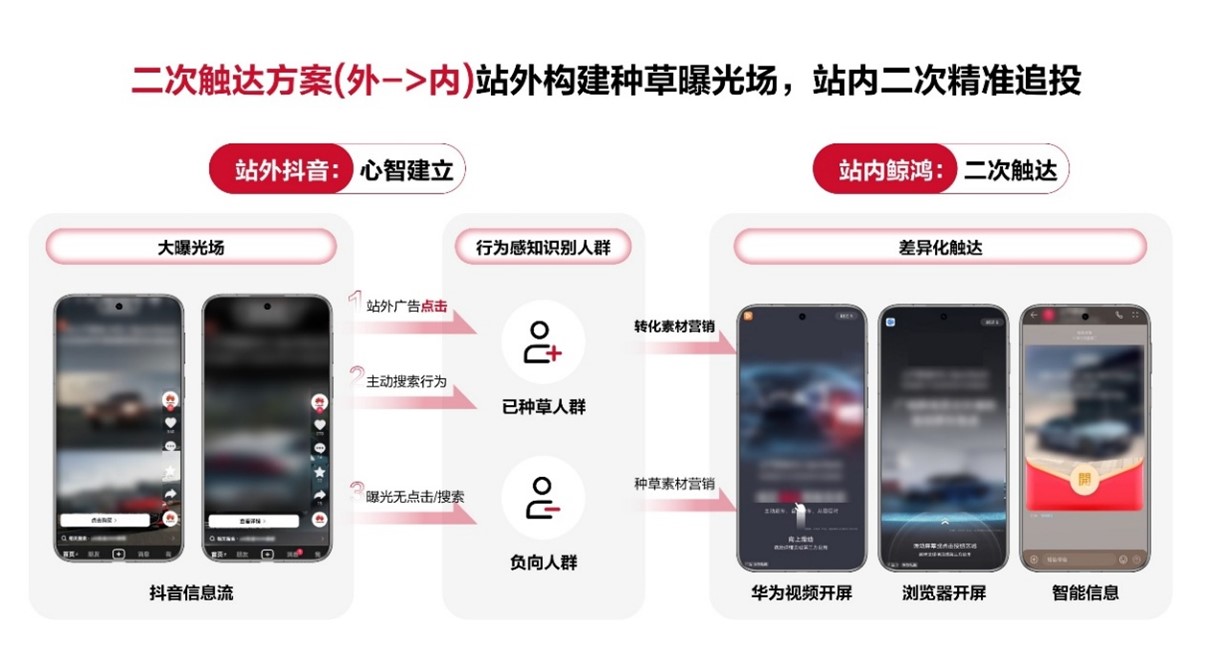 全域精准获客，鲸鸿动能助力豪华汽车实现 CTR跃升60%、线索提升17%