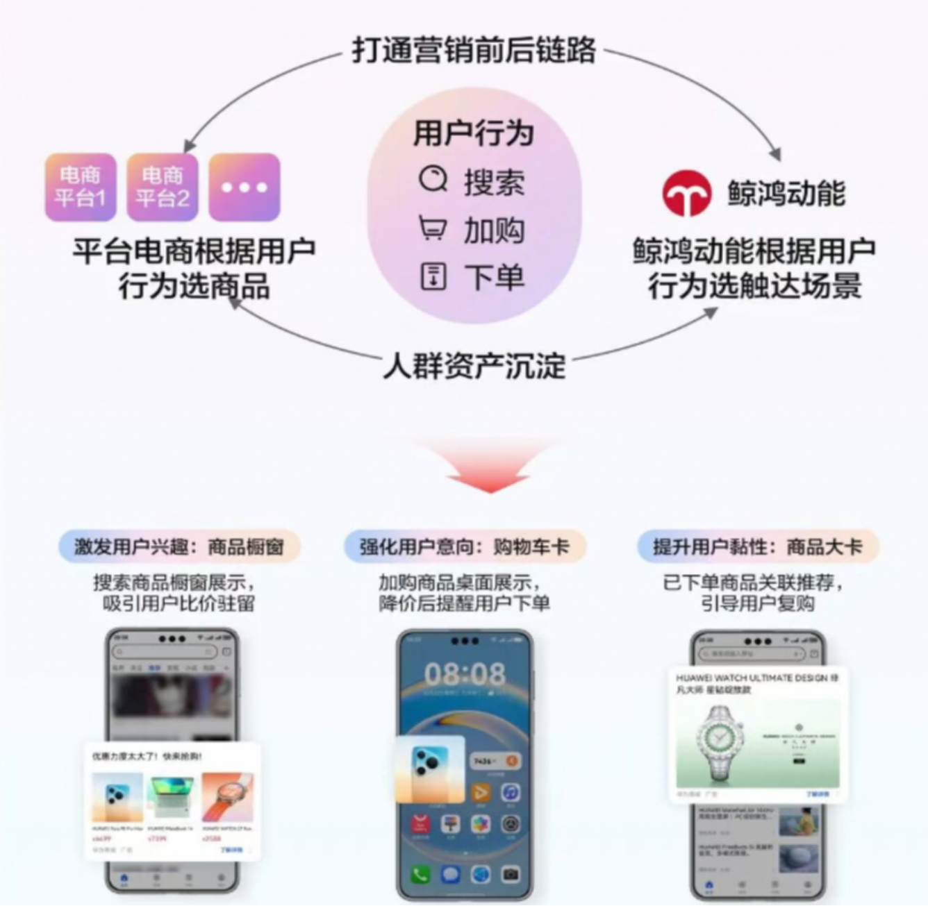 潜客人群追投方案，全链陪伴促复购