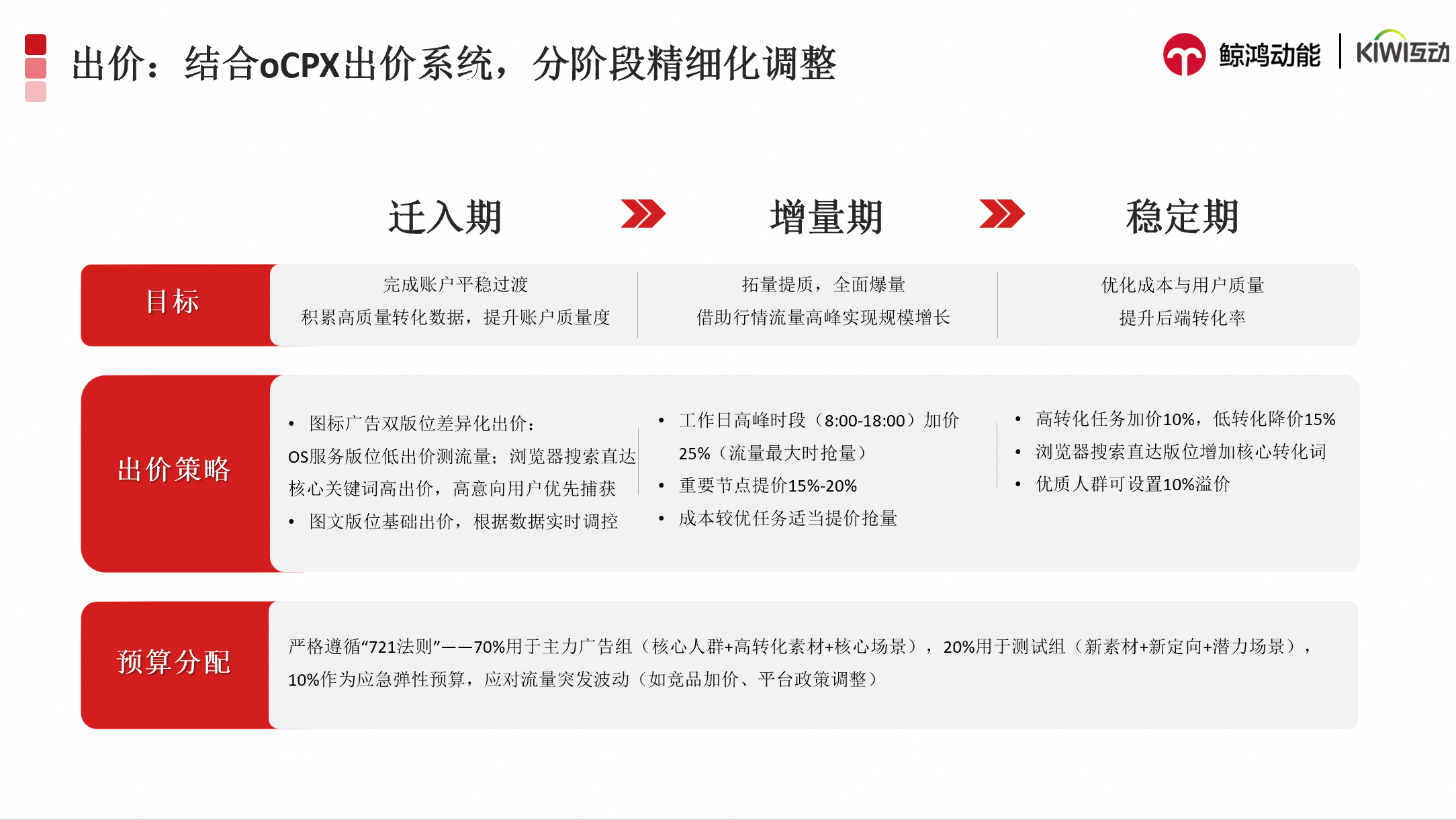 出价策略：分阶段精细化调控