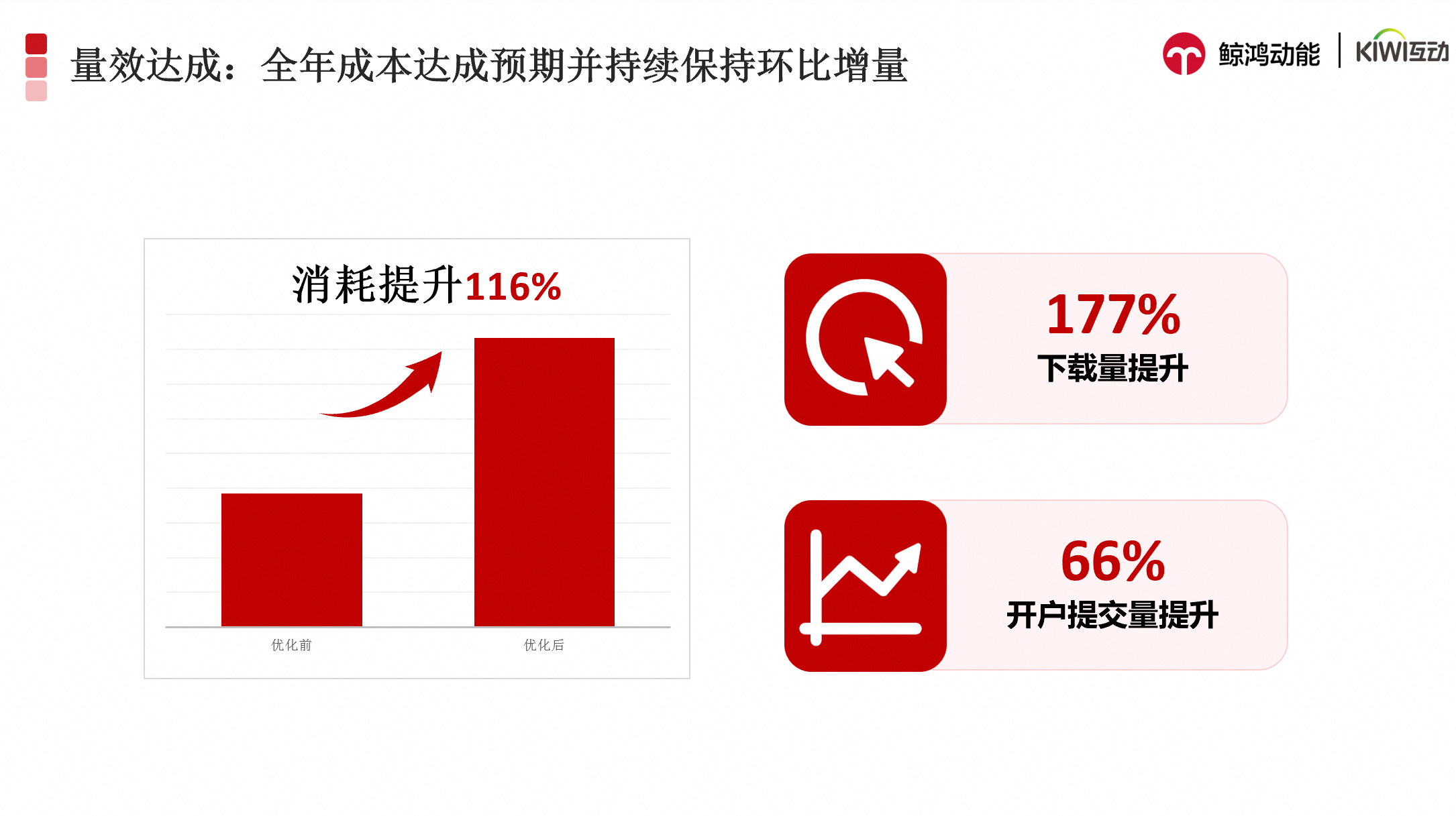 项目成果：量效双增，数据可证