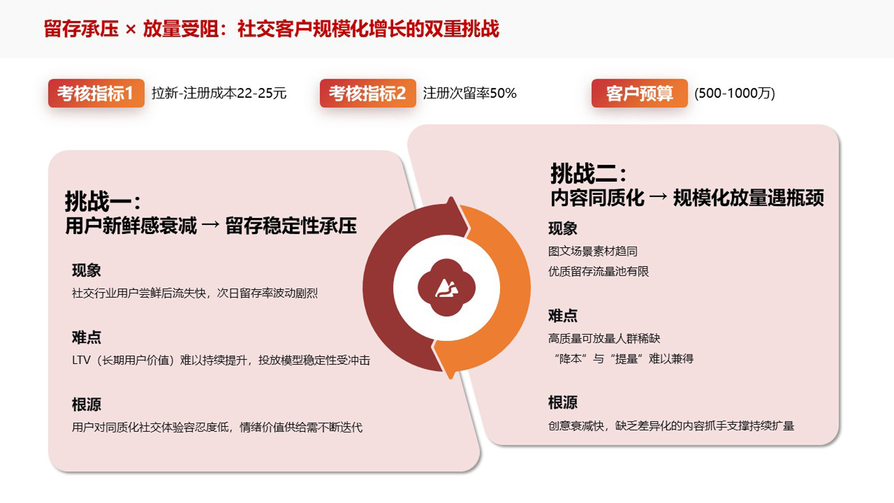 挑战：新鲜感与同质化双重夹击