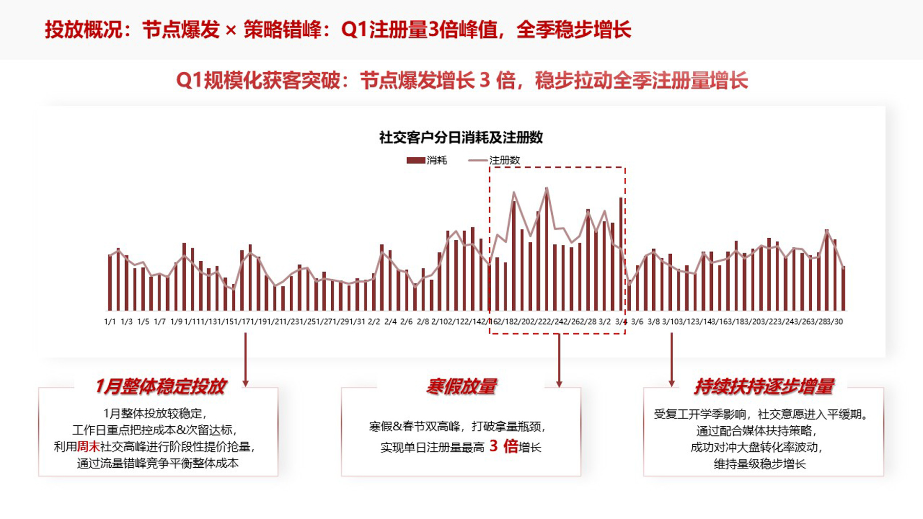 成果与数据：节点爆发，全季跃升