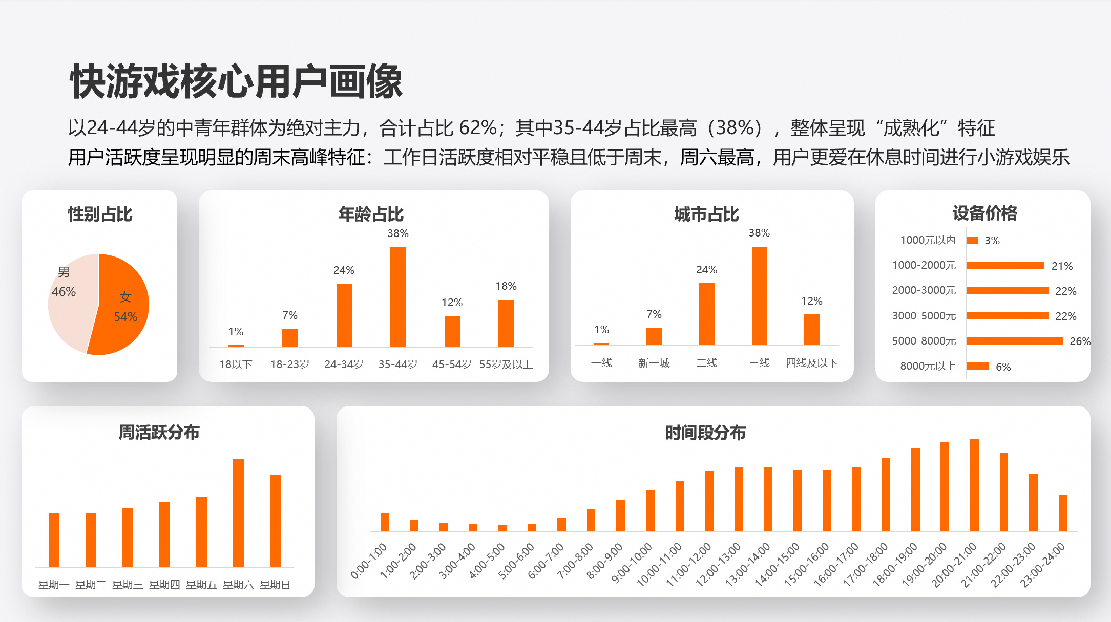 项目背景：快游戏赛道的增长机遇与投放挑战