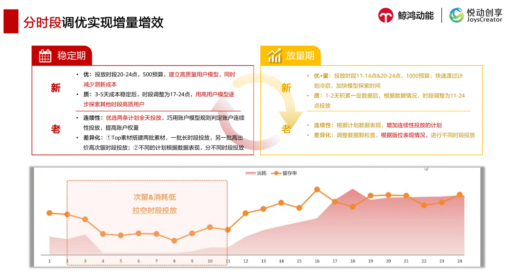 分时分版调控，打通高效放量链路