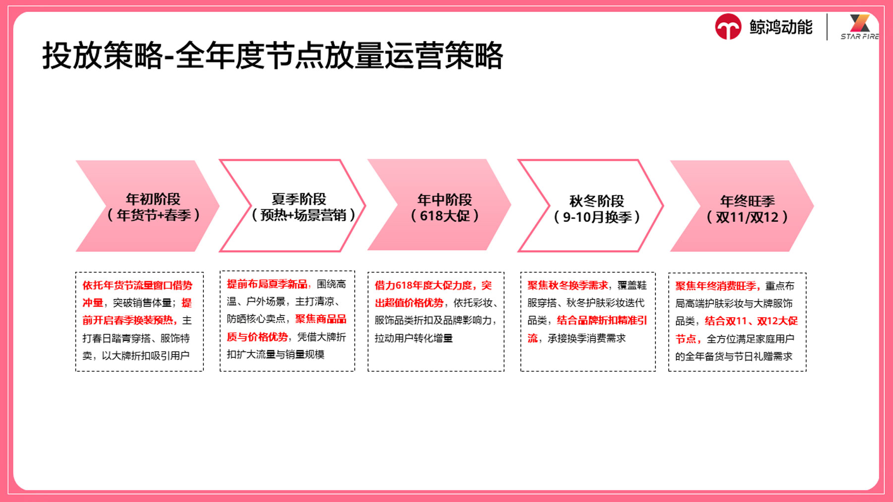 项目核心经营目标