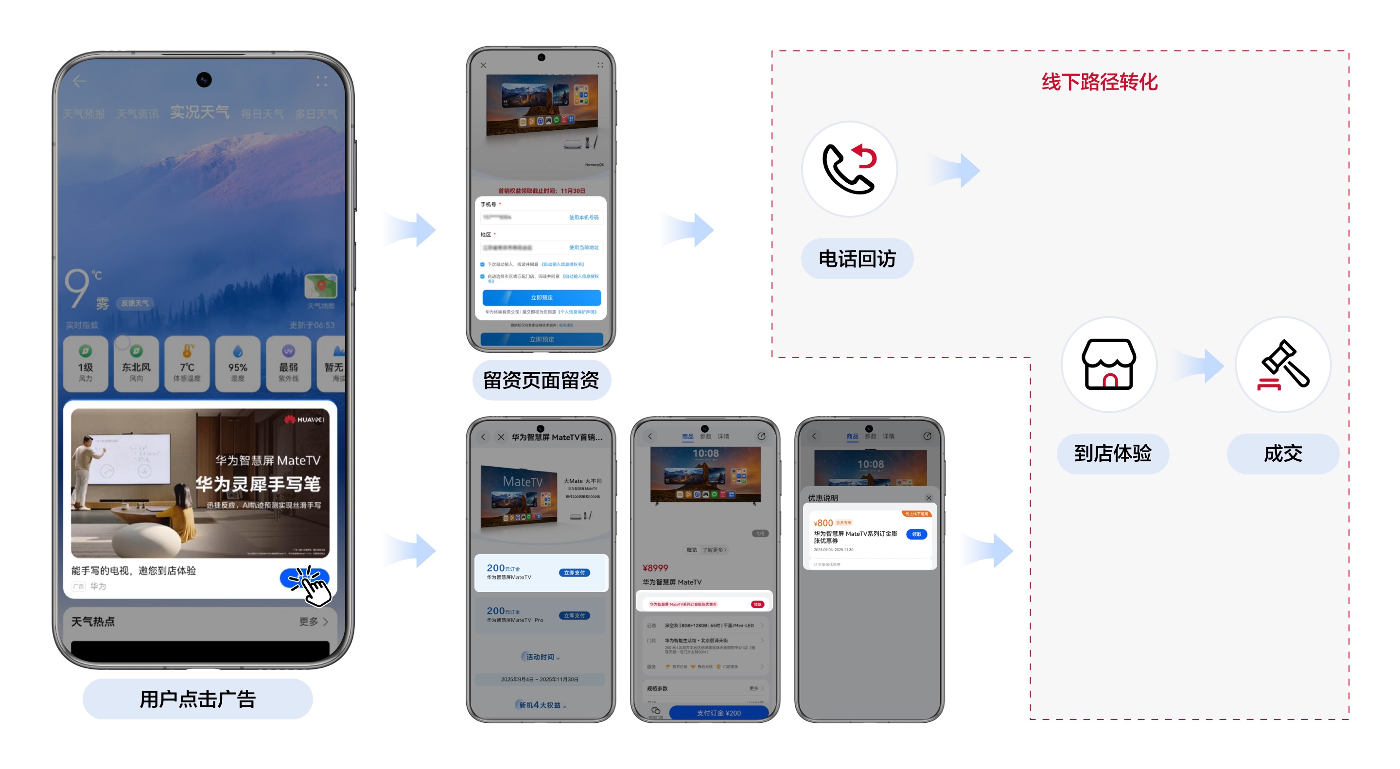 全场景营销破局华为智慧屏Mate TV万元档市场