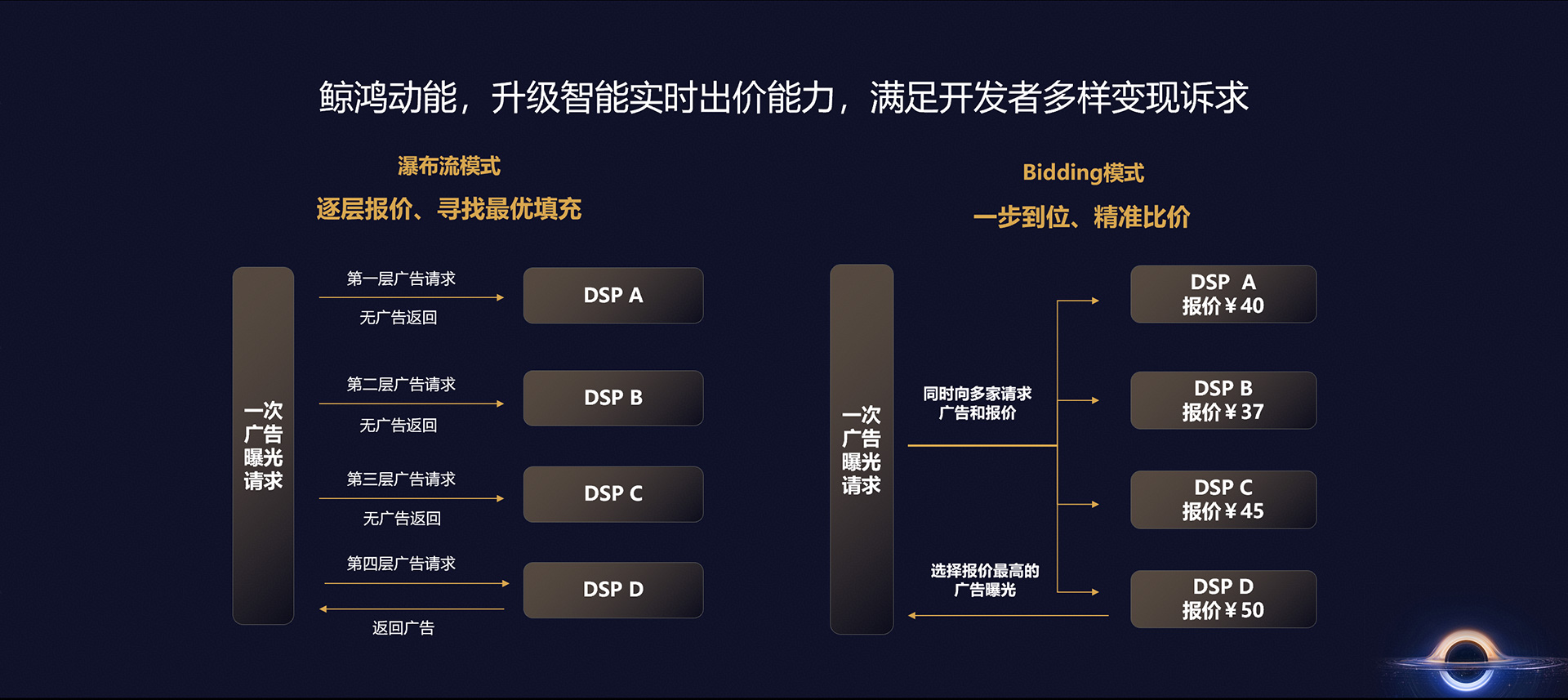 如何破解应用开发“变现难”？鲸鸿动能给出确定性答案
