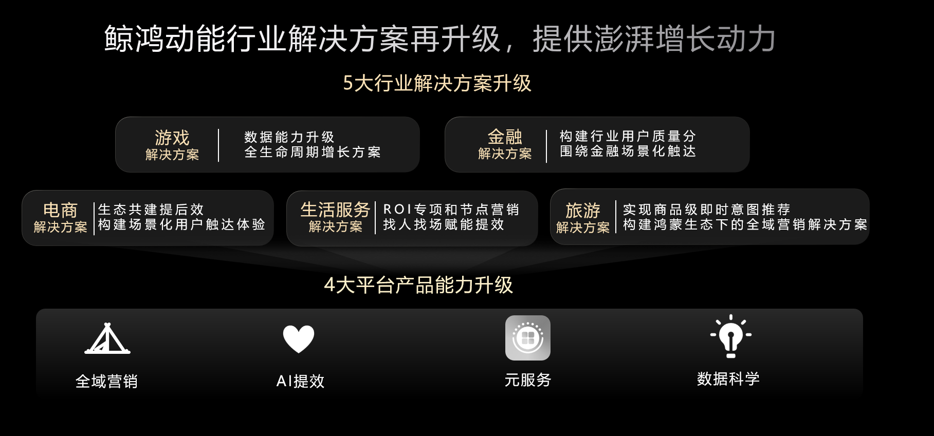 从势能到动能：鲸鸿动能发布游戏、金融等五大行业商业化解决方案