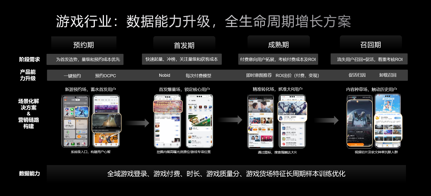 从识别到深耕：鲸鸿动能在鸿蒙生态下的游戏用户价值增长实践