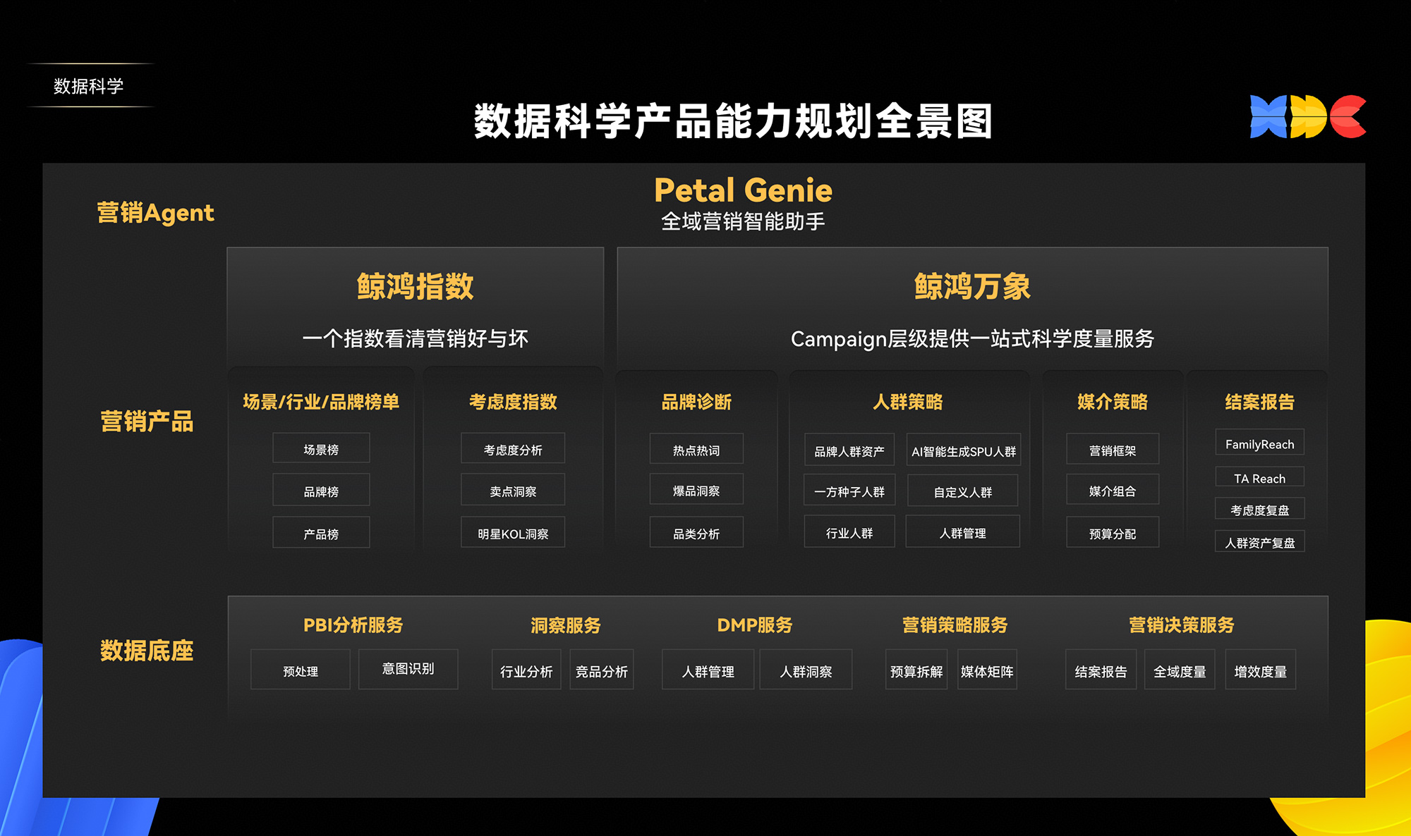 二、底层能力：从数据科学到全域分发的商业化能力基座