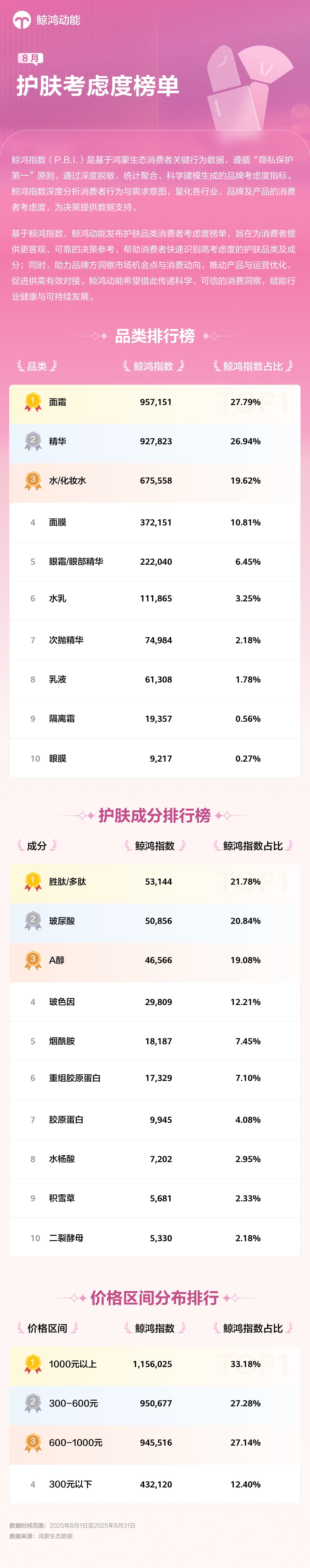 鲸鸿指数｜8月护肤考虑度榜单全揭晓