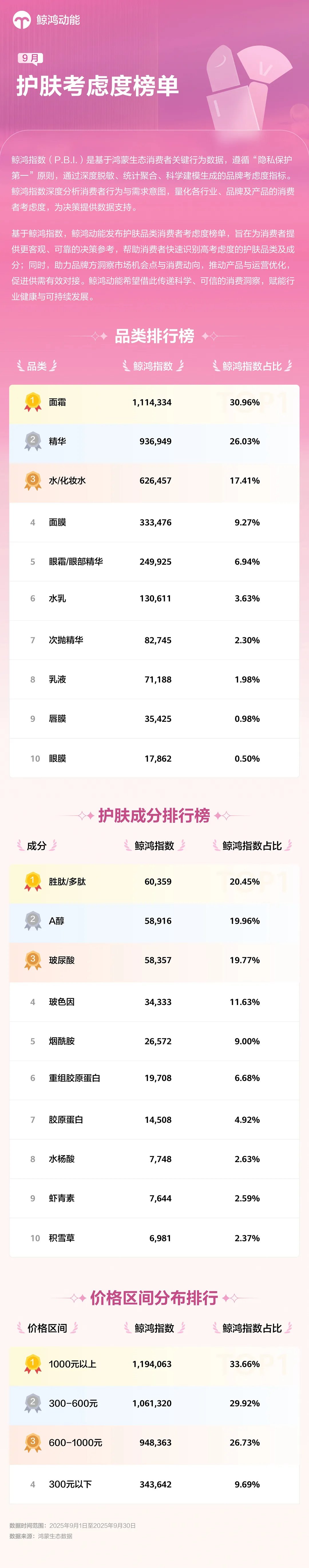 鲸鸿指数｜9月护肤考虑度榜单全揭晓