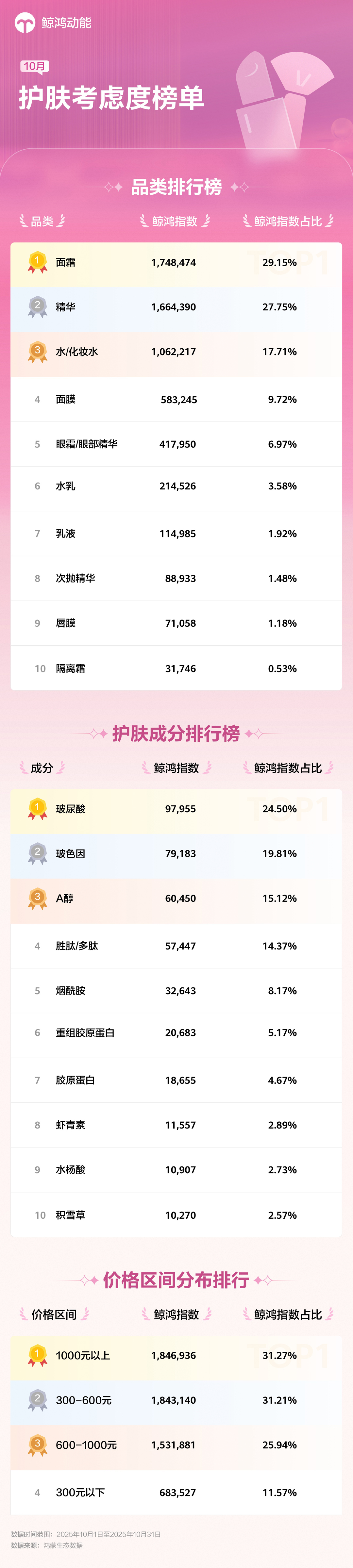 鲸鸿指数｜10月护肤考虑度榜单全揭晓